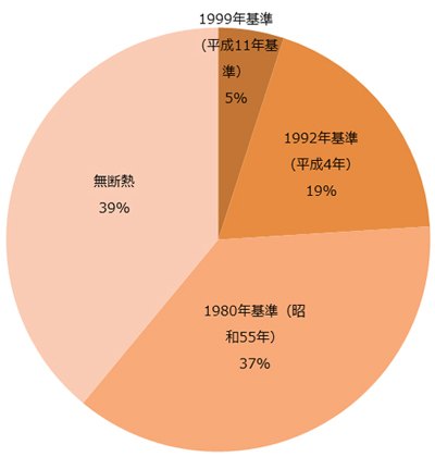 図：日本の住宅の省エネ基準への適合状況