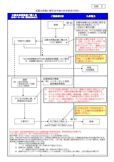 九州電力の出力制御に関する手続きの流れ（出所：九州電力）